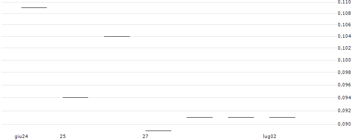 CATEGORY R CALLABLE BEAR CONTRACT - SEMICONDUCTOR MANUF. INTL.(67262) : Grafico di Prezzo (5 giorni)