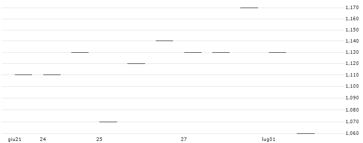TURBO OPEN END ZERTIFIKAT - FLUGHAFEN WIEN(AT0000A39XZ2) : Grafico di Prezzo (5 giorni)