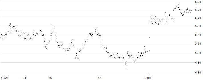 UNLIMITED TURBO SHORT - RELX PLC(OO7MB) : Grafico di Prezzo (5 giorni)