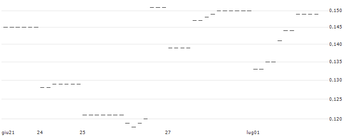 PUT/AUTOMATIC DATA PROCESS/150/0.1/20.06.25 : Grafico di Prezzo (5 giorni)
