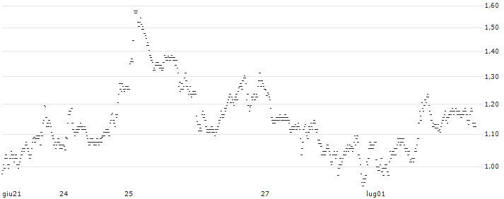 BNP PARIBAS ARBITRAGE/PUT/ASML HOLDING/850/0.05/20.09.24(X71NB) : Grafico di Prezzo (5 giorni)