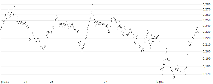 BANK VONTOBEL/PUT/DAX/17500/0.001/20.09.24(F44550) : Grafico di Prezzo (5 giorni)