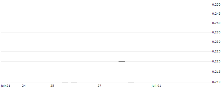 MORGAN STANLEY PLC/PUT/ECKERT & ZIEGLER/37.5/0.1/20.12.24 : Grafico di Prezzo (5 giorni)