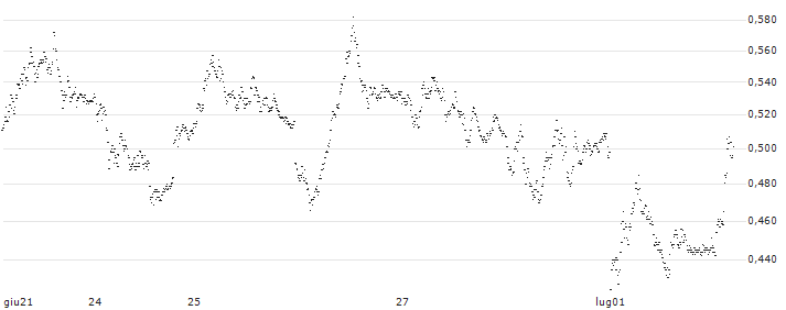 BANK VONTOBEL/PUT/DAX/18000/0.001/20.12.24(F44970) : Grafico di Prezzo (5 giorni)
