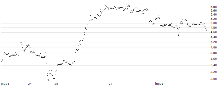 UNLIMITED TURBO SHORT - GENERAL MOTORS(M34NB) : Grafico di Prezzo (5 giorni)