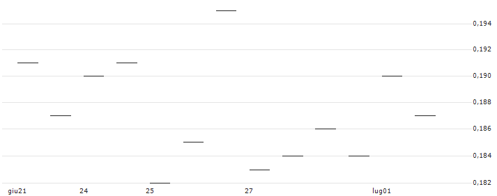 MORGAN STANLEY PLC/CALL/SCHOELLER-BLECKMANN/41/0.1/20.09.24 : Grafico di Prezzo (5 giorni)