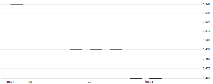 SG/PUT/KNORR-BREMSE/70/0.1/20.12.24 : Grafico di Prezzo (5 giorni)