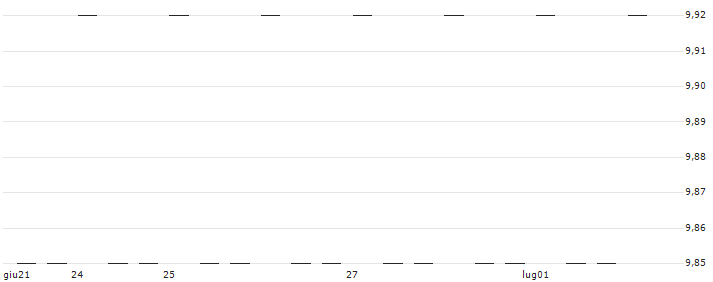 INLINE-WARRANT - VALÉO(7D85S) : Grafico di Prezzo (5 giorni)