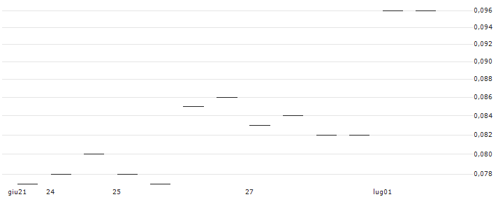 MORGAN STANLEY PLC/CALL/H WORLD GROUP (ADR)/47.5/0.1/20.09.24 : Grafico di Prezzo (5 giorni)