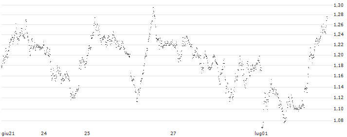 UNICREDIT BANK/PUT/DAX/19000/0.001/21.03.25(UD498X) : Grafico di Prezzo (5 giorni)