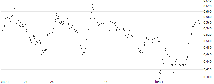 BANK VONTOBEL/PUT/DAX/18500/0.001/20.09.24(F45910) : Grafico di Prezzo (5 giorni)