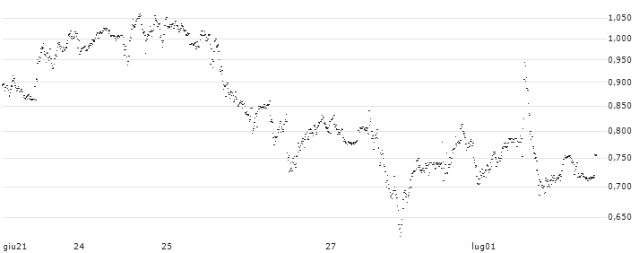 BEST UNLIMITED TURBO LONG CERTIFICATE - JOHNSON & JOHNSON(S34753) : Grafico di Prezzo (5 giorni)