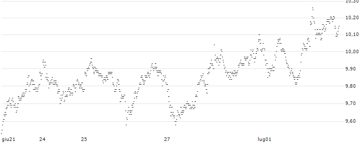 SHORT MINI FUTURE WARRANT - ADYEN(X15EH) : Grafico di Prezzo (5 giorni)