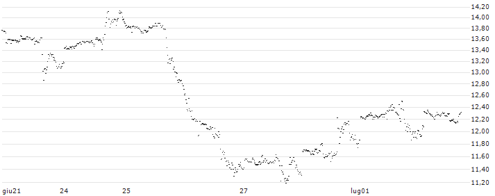 UNLIMITED TURBO LONG - GENERAL MOTORS(LL6NB) : Grafico di Prezzo (5 giorni)