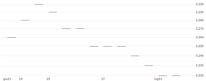 MORGAN STANLEY PLC/CALL/ZTO EXPRADR/22.5/0.1/21.03.25 : Grafico di Prezzo (5 giorni)