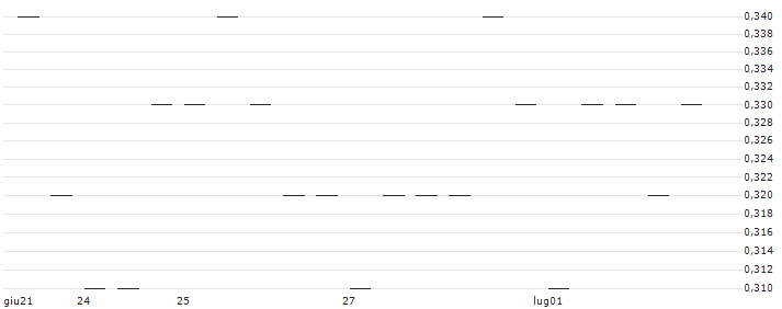 MORGAN STANLEY PLC/CALL/T-MOBILE US/240/0.1/21.03.25 : Grafico di Prezzo (5 giorni)
