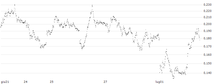 BANK VONTOBEL/PUT/DAX/17250/0.001/20.09.24(F46352) : Grafico di Prezzo (5 giorni)