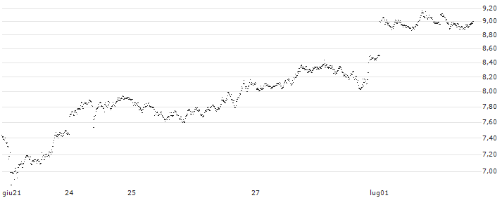 MINI FUTURE LONG - EUR/JPY(4R6NB) : Grafico di Prezzo (5 giorni)