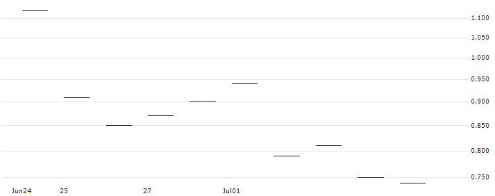 UNLIMITED TURBO SHORT - BPER BANCA : Grafico di Prezzo (5 giorni)
