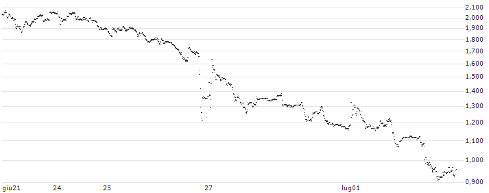 TURBO BULL OPEN END - DAVIDE CAMPARI-MILANO(UD4G4Z) : Grafico di Prezzo (5 giorni)