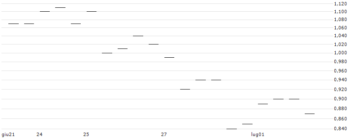 MORGAN STANLEY PLC/CALL/OERSTED/400/0.1/21.03.25 : Grafico di Prezzo (5 giorni)