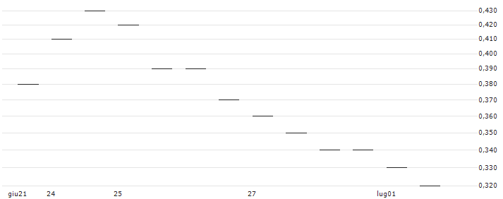MORGAN STANLEY PLC/CALL/ZTO EXPRADR/20/0.1/21.03.25 : Grafico di Prezzo (5 giorni)