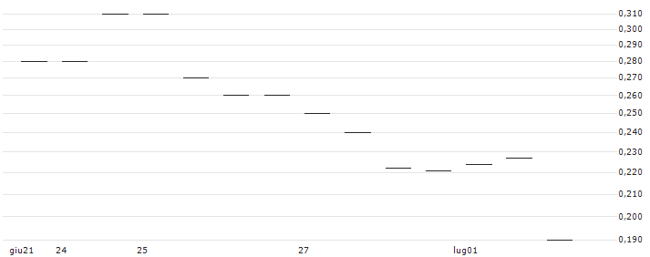 MORGAN STANLEY PLC/CALL/V.F. CORP/13/0.1/20.12.24 : Grafico di Prezzo (5 giorni)