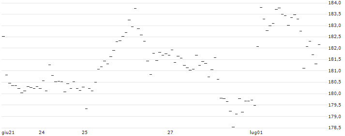 CAPPED BONUSZERTIFIKAT - CAPGEMINI : Grafico di Prezzo (5 giorni)