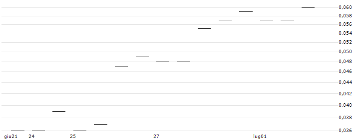 MORGAN STANLEY PLC/CALL/OLD DOMINION FREIGHT LINE/280/0.01/21.03.25 : Grafico di Prezzo (5 giorni)