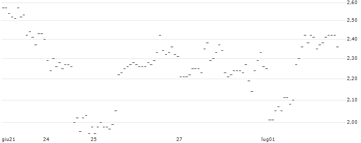 TURBO UNLIMITED SHORT- OPTIONSSCHEIN OHNE STOPP-LOSS-LEVEL - TARGET CORP : Grafico di Prezzo (5 giorni)