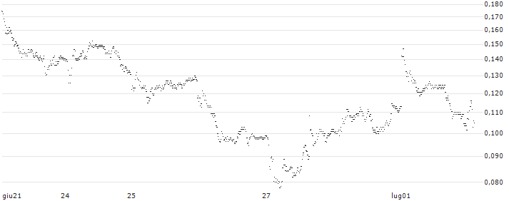 UNICREDIT BANK/CALL/RENAULT/60/0.1/18.12.24(UD4NV3) : Grafico di Prezzo (5 giorni)