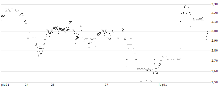 BEST UNLIMITED TURBO SHORT CERTIFICATE - SHOPIFY A(85K9S) : Grafico di Prezzo (5 giorni)