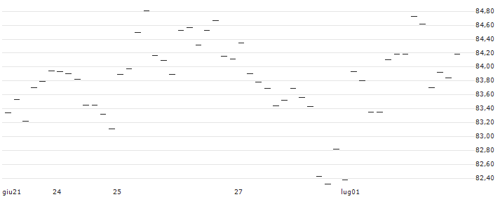 BONUS-ZERTIFIKAT MIT CAP - VERBUND(AT0000A3C9T0) : Grafico di Prezzo (5 giorni)