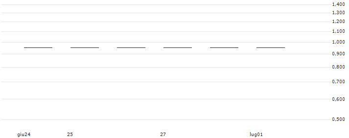 TURBO LONG CERTIFICATE OPEN-END - XTRE BROK(RBITLXTB6) : Grafico di Prezzo (5 giorni)