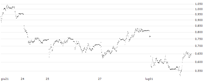 UNLIMITED TURBO SHORT - BPER BANCA(P22D96) : Grafico di Prezzo (5 giorni)