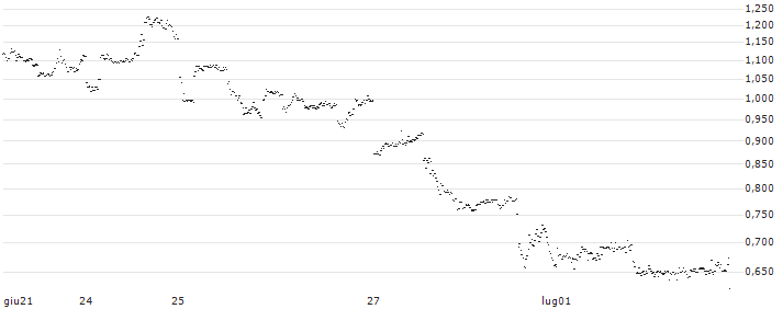 UNLIMITED TURBO LONG - JD.COM ADR(VA4OB) : Grafico di Prezzo (5 giorni)