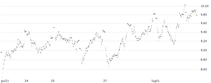 MINI FUTURE SHORT - ADYEN(I57NB) : Grafico di Prezzo (5 giorni)