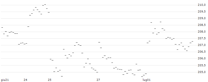 CAPPED BONUS CERTIFICATE - SAFRAN : Grafico di Prezzo (5 giorni)