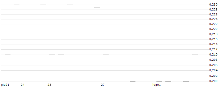 MORGAN STANLEY PLC/CALL/AMDOCS/120/0.1/20.12.24 : Grafico di Prezzo (5 giorni)
