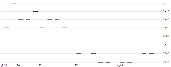 MORGAN STANLEY PLC/CALL/AMDOCS/95/0.1/21.03.25 : Grafico di Prezzo (5 giorni)