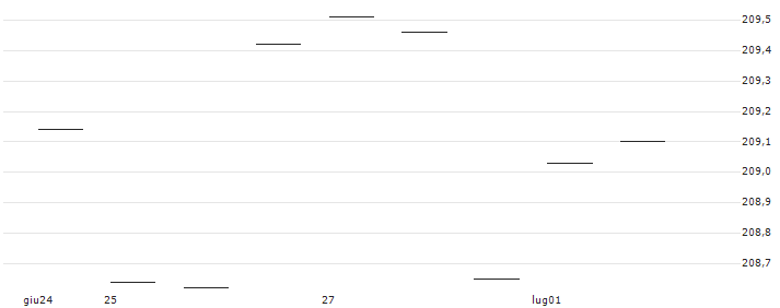 CAPPED BONUS CERTIFICATE - SAFRAN : Grafico di Prezzo (5 giorni)