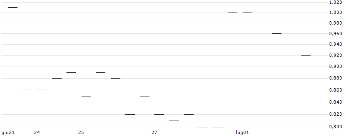 MORGAN STANLEY PLC/CALL/LYFT INC. A/19/1/20.12.24 : Grafico di Prezzo (5 giorni)