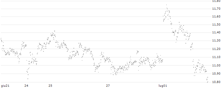 CAPPED BONUS CERTIFICATE - VALÉO(8J28S) : Grafico di Prezzo (5 giorni)