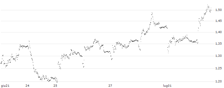 TURBO BEAR WARRANT - PIRELLI&C(UD59N1) : Grafico di Prezzo (5 giorni)