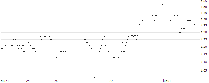 UNLIMITED TURBO LONG - F5 INC. : Grafico di Prezzo (5 giorni)