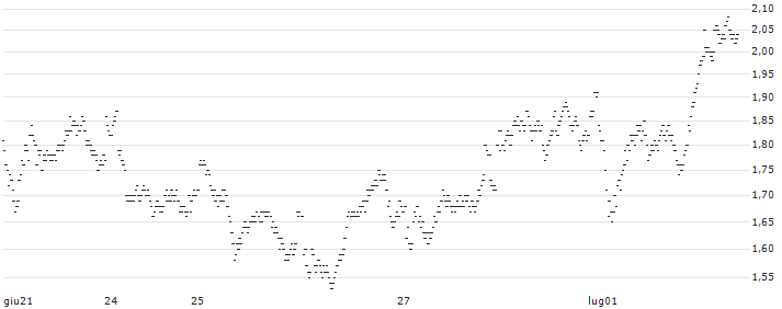 BNP PARIBAS ARBITRAGE/PUT/HERMES INTL/2200/0.01/20.12.24(8BNOB) : Grafico di Prezzo (5 giorni)