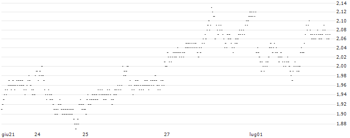 SHORT MINI FUTURE WARRANT - AEGON(X88MH) : Grafico di Prezzo (5 giorni)