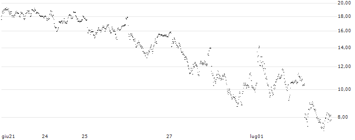 MINI FUTURE LONG - ESSILORLUXOTTICA(P22V29) : Grafico di Prezzo (5 giorni)