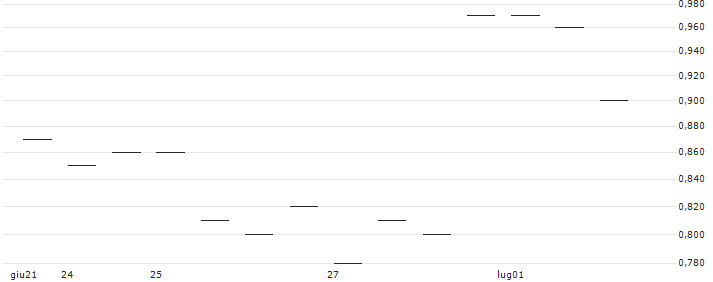 MORGAN STANLEY PLC/CALL/LYFT INC. A/23/1/21.03.25 : Grafico di Prezzo (5 giorni)