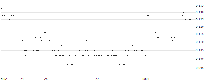 UNLIMITED TURBO LONG - CGG S.A.(UB1OB) : Grafico di Prezzo (5 giorni)